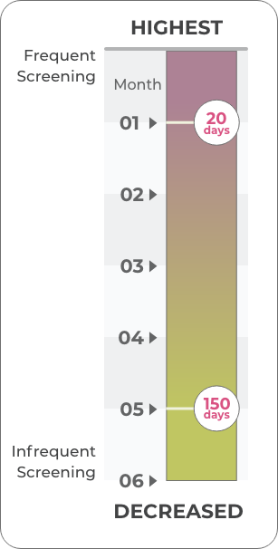 Likelihood of Developing an Inhibitor