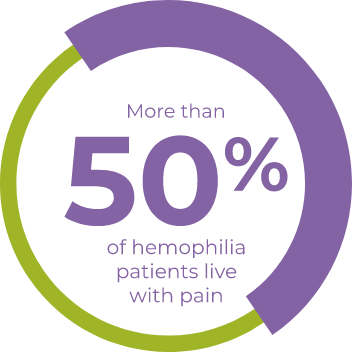 More than 50% of hemophilia patients live with pain