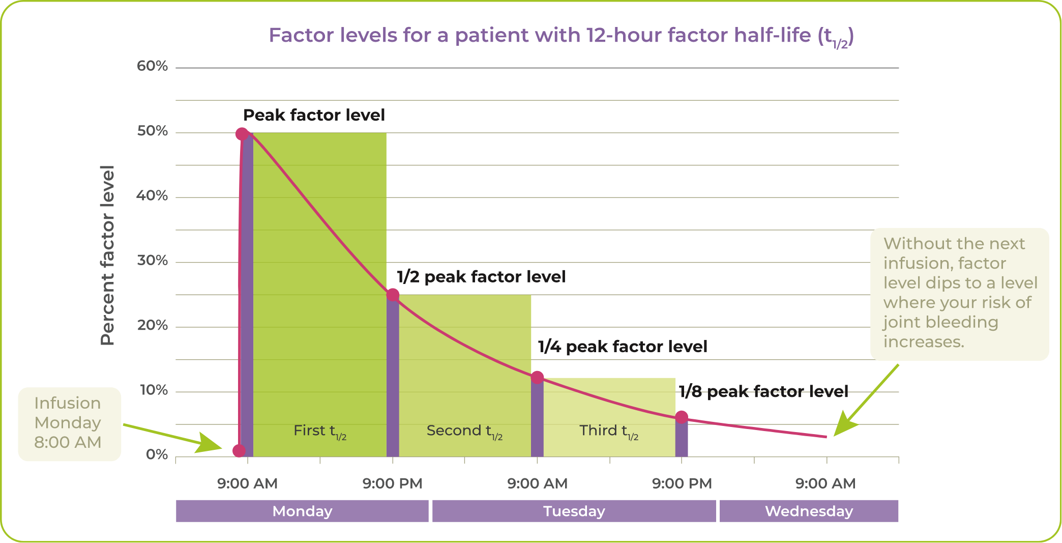 Factor levels for a patient with 12-hour factor half-life