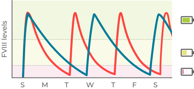 Sample FVIII PK curves